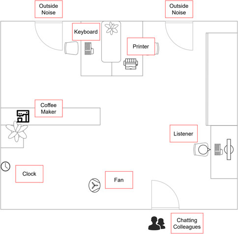 Office floor plan showing sources of noise. A keyboard and printer are on desks near outside noise, marked at the top. A coffee maker is on the left, near a clock. A fan is in the center. A listener is seated at a desk to the right, with chatting colleagues below.