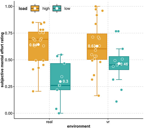 Box plot comparing subjective mental effort ratings by load (high and low) in real and VR environments. High load shows higher ratings in both environments, with 0.64 in real and 0.63 in VR. Low load has lower ratings, with 0.3 in real and 0.46 in VR.