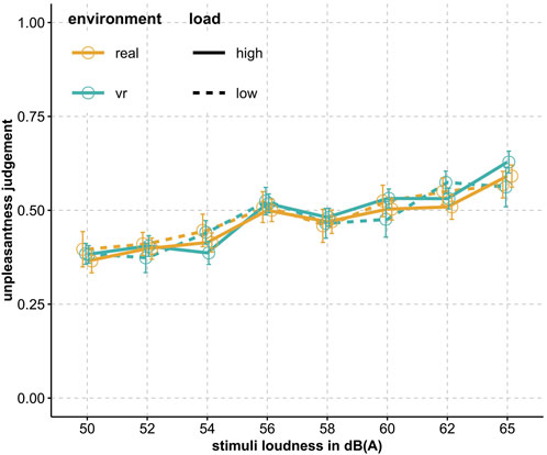 Line graph showing subjective unpleasantness judgment against stimuli loudness in decibels. Two environments, real (orange) and VR (cyan), are compared under high (solid) and low (dashed) load conditions. Unpleasantness increases with loudness for both environments.