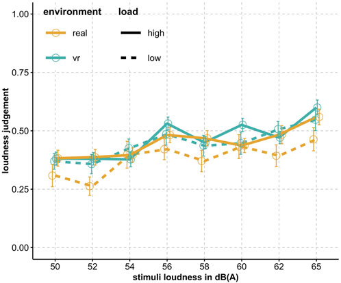 Line graph comparing subjective loudness judgment against stimuli loudness in dB(A). It features two environments: real (orange) and VR (turquoise), with solid lines for high load and dashed lines for low load. Judgments increase with stimuli loudness for both environments.