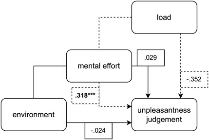 Mediation analysis diagram showing the influence of the independent variables environment (solid line) and load (dashed line) mediated by mental effort on unpleasantness judgement.