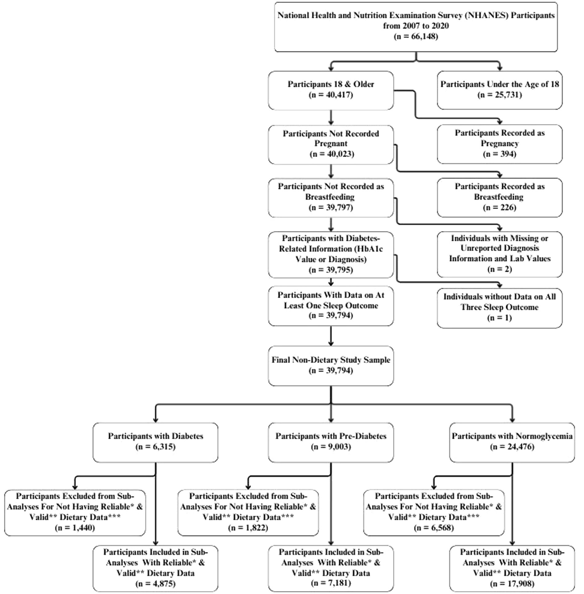 Flowchart detailing participant selection and sub-analysis inclusion from the National Health and Nutrition Examination Survey from 2007 to 2020. Starting with 66,148 participants, the selection narrows to a final non-dietary study sample of 39,794. Participants are divided into categories: diabetes (6,315), pre-diabetes (9,003), and normoglycemia (24,476). Each category further differentiates participants based on reliable and valid dietary data, affecting inclusion in sub-analyses. Notes explain criteria for reliable data, emphasizing recorded food items and caloric ranges.