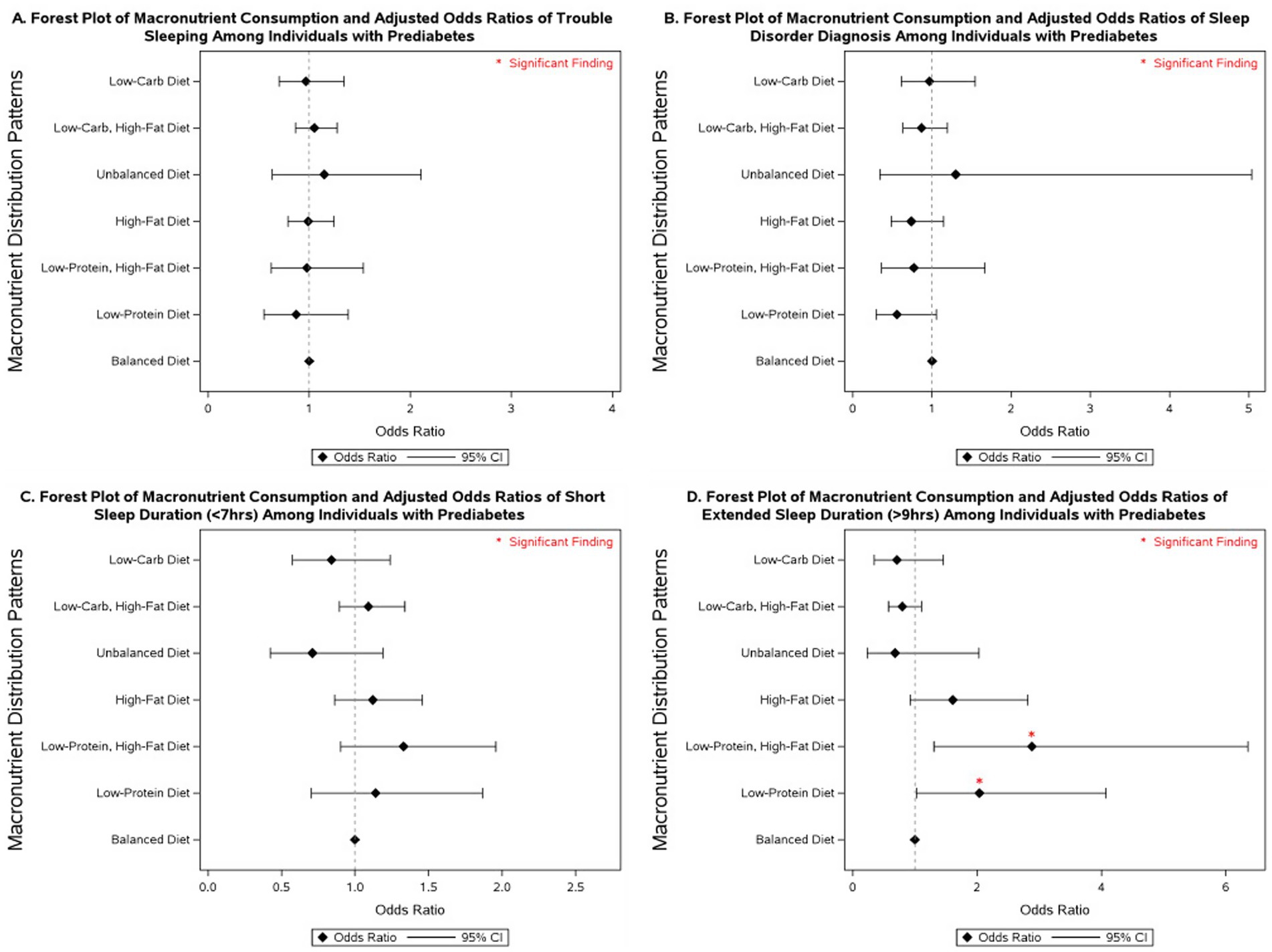 Four forest plots display the odds ratios of various macronutrient distribution patterns affecting sleep among individuals with prediabetes. Panel A shows the odds of trouble sleeping; Panel B shows sleep disorder diagnosis; Panel C shows short sleep duration under seven hours; Panel D shows extended sleep duration over nine hours. Key findings are marked, and diets analyzed include low-carb, high-fat, unbalanced, and low-protein. Each plot has an odds ratio scale with confidence intervals. Significant findings are highlighted in red.