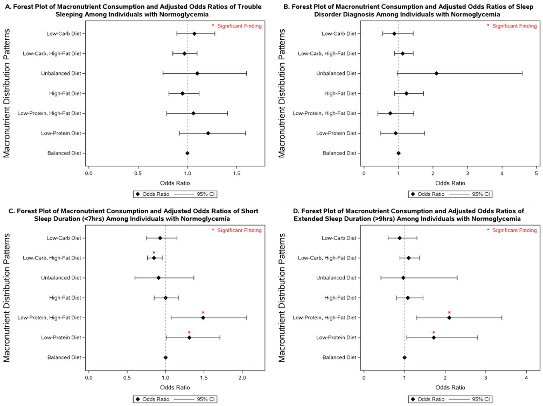 Four forest plots show odds ratios of sleep patterns among individuals with normoglycemia across different diets. Each plot compares different macronutrient distribution patterns: low-carb, low-carb high-fat, unbalanced, high-fat, low-protein high-fat, low-protein, and balanced diets. Significant findings are noted with red asterisks. Plot A shows associations with trouble sleeping, Plot B with sleep disorder diagnosis, Plot C with short sleep duration, and Plot D with extended sleep duration. The odds ratio and 95 percent confidence intervals are included.