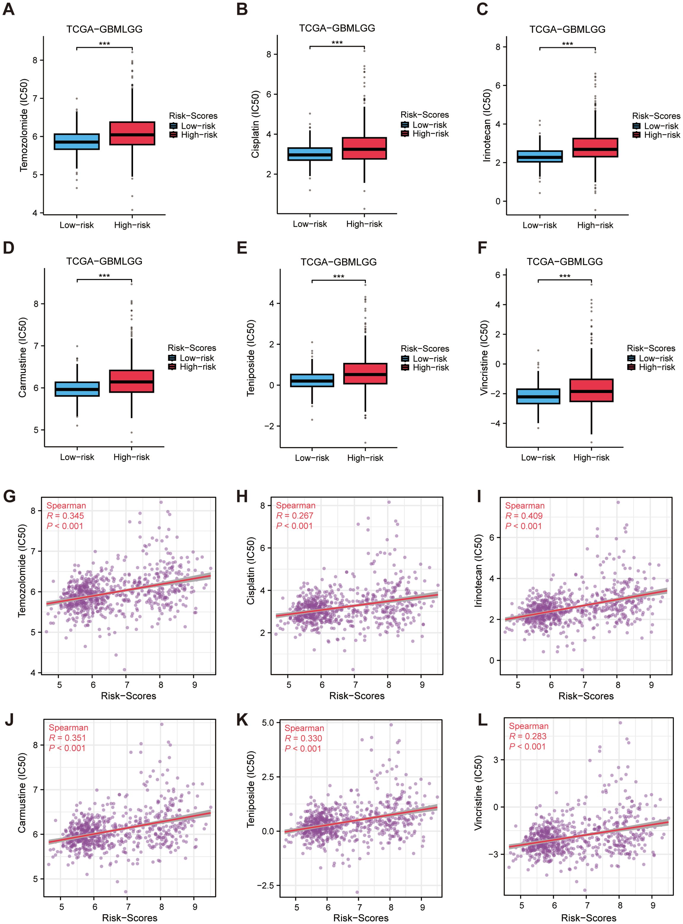 Box and scatter plots compare drug sensitivity (IC50) between low-risk and high-risk scores for glioblastoma and lower-grade glioma (GBMLGG). Panels A-F show box plots for six drugs, indicating higher IC50 in high-risk groups. Panels G-L display scatter plots with positive correlations between risk scores and IC50 values, with significant Spearman correlations.