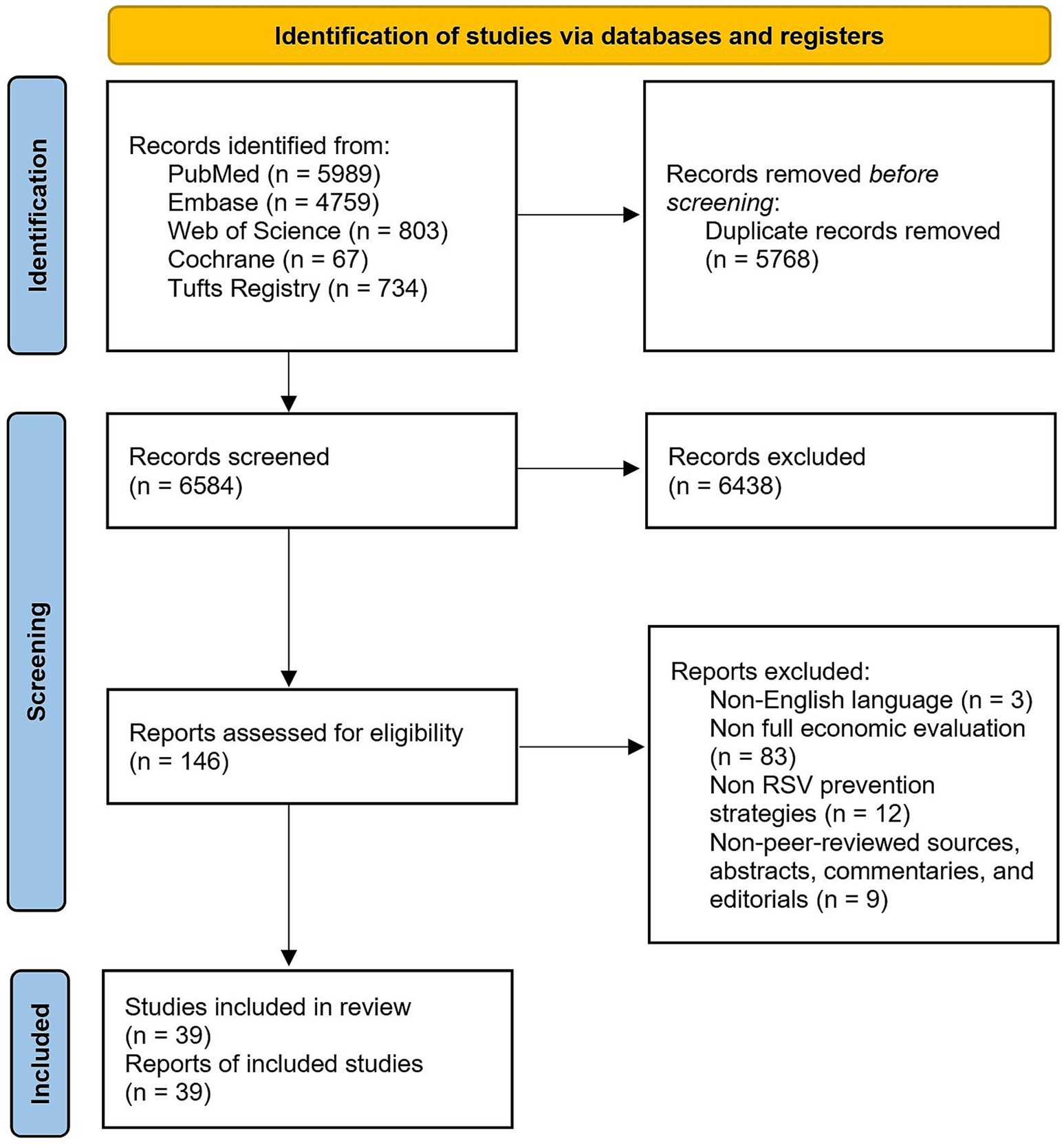 Flowchart illustrating the identification of studies via databases and registers. Initial records identified: PubMed (5989), Embase (4759), Web of Science (803), Cochrane (67), and Tufts Registry (734). After removing 5768 duplicates, 6584 records were screened. From these, 6438 were excluded. Of 146 reports assessed for eligibility, 107 were excluded for reasons including language and relevance. Ultimately, 39 studies were included in the review.