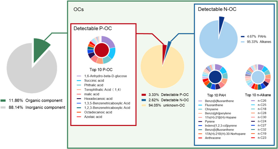 Pie charts and bar graphs depicting the composition of organic and inorganic components in particles. One chart shows 11.86% organic and 88.14% inorganic. Another displays detectable polar organic compounds (P-OC) with top contributors like succinic acid and phthalic acid. A third chart shows detectable non-polar organic compounds (N-OC) with 4.67% PAHs and 95.33% alkanes. Top polycyclic aromatic hydrocarbons (PAH) and alkanes are listed. Smaller pie chart highlights 3.33% detectable P-OC, 2.62% detectable N-OC, and 94.05% unknown-OC.