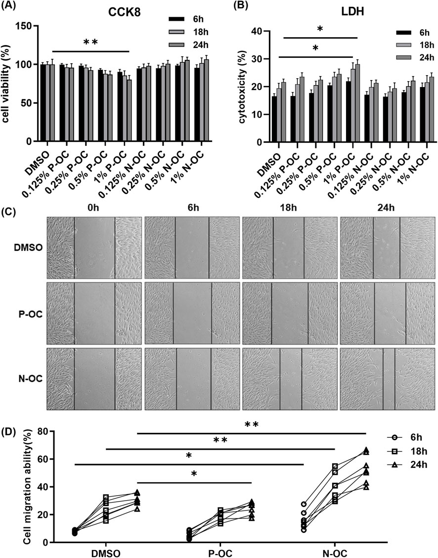 Bar and line graphs, along with microscopic images, analyze cell viability, cytotoxicity, and migration. Graph A shows cell viability with different concentrations of P-OC and N-OC. Graph B displays cytotoxicity. Microscopic images in C depict cell migration over time with DMSO, P-OC, and N-OC treatments. Graph D shows cell migration abilities. Statistical significance is indicated by asterisks.