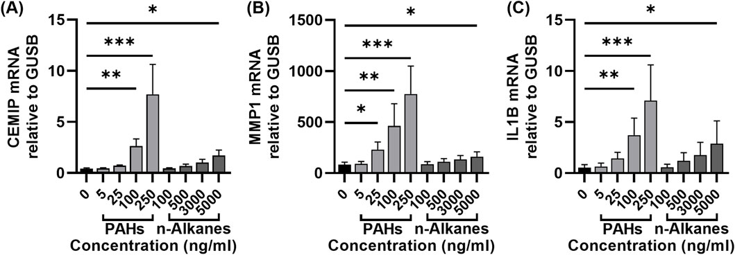 Bar graphs (A, B, C) show mRNA levels of CEMIP, MMP1, and IL1B relative to GUSB in response to varying concentrations of PAHs and n-Alkanes. Significant differences are indicated by asterisks, with higher expression noted at specific concentrations.