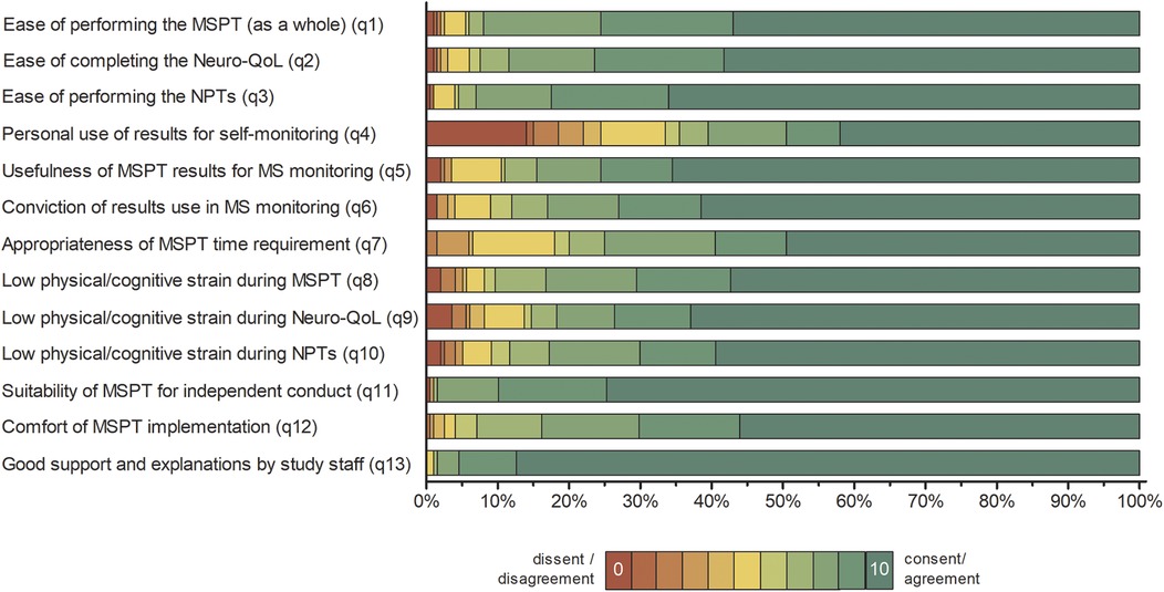 Stacked horizontal bar chart depicting patient experience with the MSPT. Each bar represents a separate question realted to the MSPT experience, showing the percentage distribution of all individual response categories from 0 (lowest agreement, red) to 10 (highest agreement, green). The data demonstrates high levels of patient satisfaction across all measured aspects, including but not limited to ease of use, time requirements, and support provided by study staff.