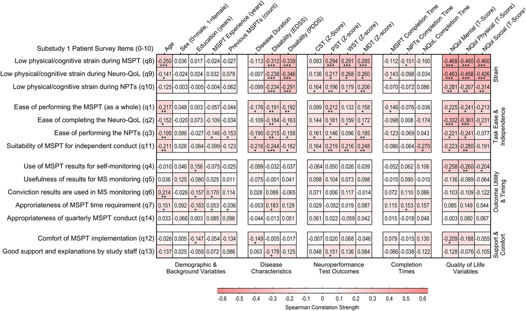 Heat map displaying the Spearman correlation strengths between Substudy 1 patient survey items and various variables, including demographics, disease characteristics, neuroperformance test outcomes, completion times, and quality of life. Correlations are shown with values ranging from negative to positive, distinguished by color intensity.