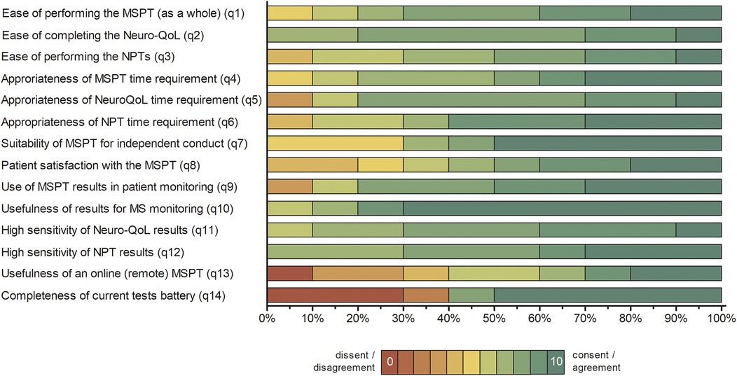 Stacked horizontal bar chart showing the physician experience with the MSPT. Each bar represents a separate experience-related question, showing the percentage distribution of all individual response categories from 0 (lowest agreement, red) to 10 (highest agreement, green). The chart demonstrates high levels of physician satisfaction across all measured aspects, including the ease of performing the MSPT and the usefulness of results for MS monitoring, with more varied responses for time appropriateness and test completeness.