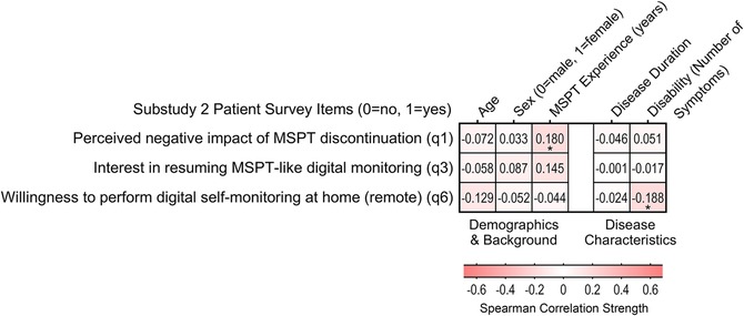 Heat map showing the correlation strengths between Substudy 2 patient survey responses and their demographics and disease characteristics. Correlations were calculated using appropriate coefficients for categorical and continuous data. Notable findings include a positive correlation between prior MSPT experience and a perceived negative impact of its discontinuation, as well as between increased disability and a willingness to engage in remote self-monitoring. Color intensity indicates the strength of the correlation.