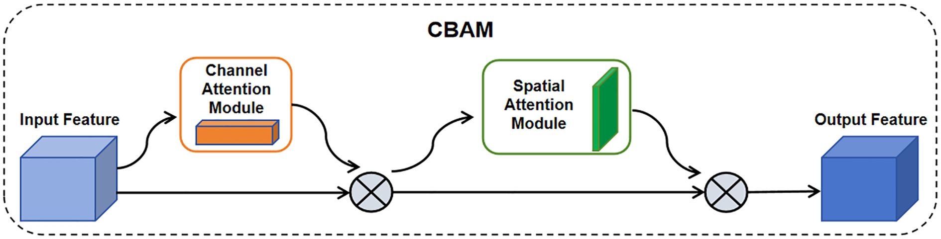Diagram illustrating a Convolutional Block Attention Module (CBAM) architecture. It shows an input feature passing through a Channel Attention Module and a Spatial Attention Module, resulting in an output feature. Arrows and operations are depicted throughout the process.