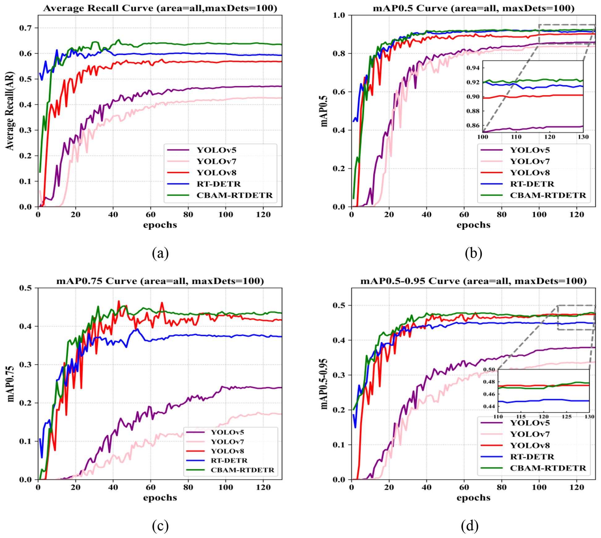 Four line graphs compare different YOLO and DETR models over epochs. A. Average Recall Curve shows CBAM-RTDETR leading, followed by YOLOv8 and RT-DETR. B. mAP0.5 Curve depicts a close performance between CBAM-RTDETR, RT-DETR, and YOLOv8. An inset shows detailed view for epochs 100-130. C. mAP0.75 Curve features CBAM-RTDETR performing best, followed by YOLOv8 and YOLOv5. D. mAP0.5-0.95 Curve highlights CBAM-RTDETR and YOLOv8 as top performers, with a detailed inset for epochs 110-130.