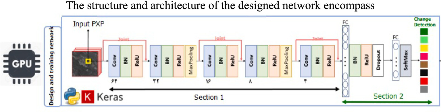 Diagram of a neural network architecture using Keras for GPU-based processing. It has two sections: the first features convolutional layers, batch normalization, ReLU activation, and max-pooling; the second includes fully connected layers, dropout, and softmax for change detection. Inputs are processed through a structured flow.