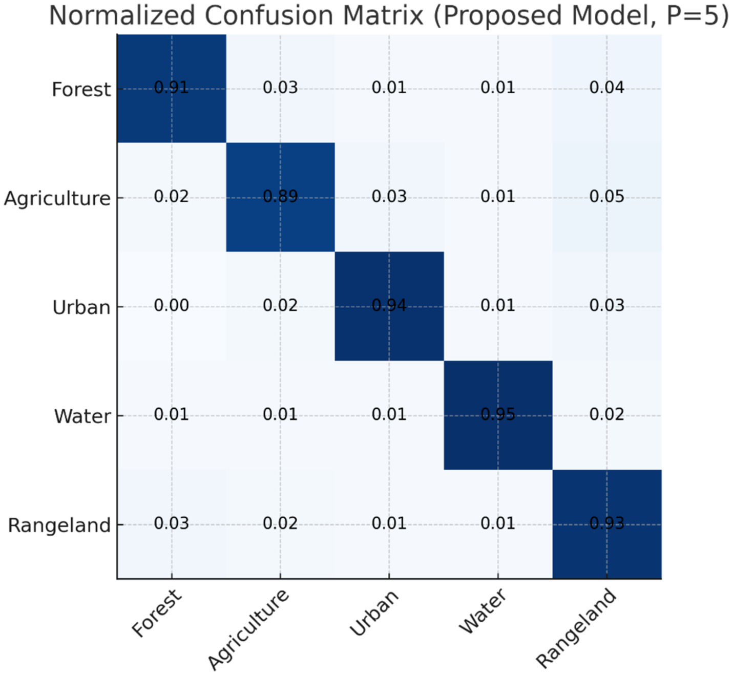 Normalized confusion matrix for a proposed model with five classes: Forest, Agriculture, Urban, Water, and Rangeland. Diagonal values indicate high accuracy, with Forest at 0.91, Agriculture at 0.89, Urban at 0.94, Water at 0.95, and Rangeland at 0.93. Off-diagonal values represent classification errors.