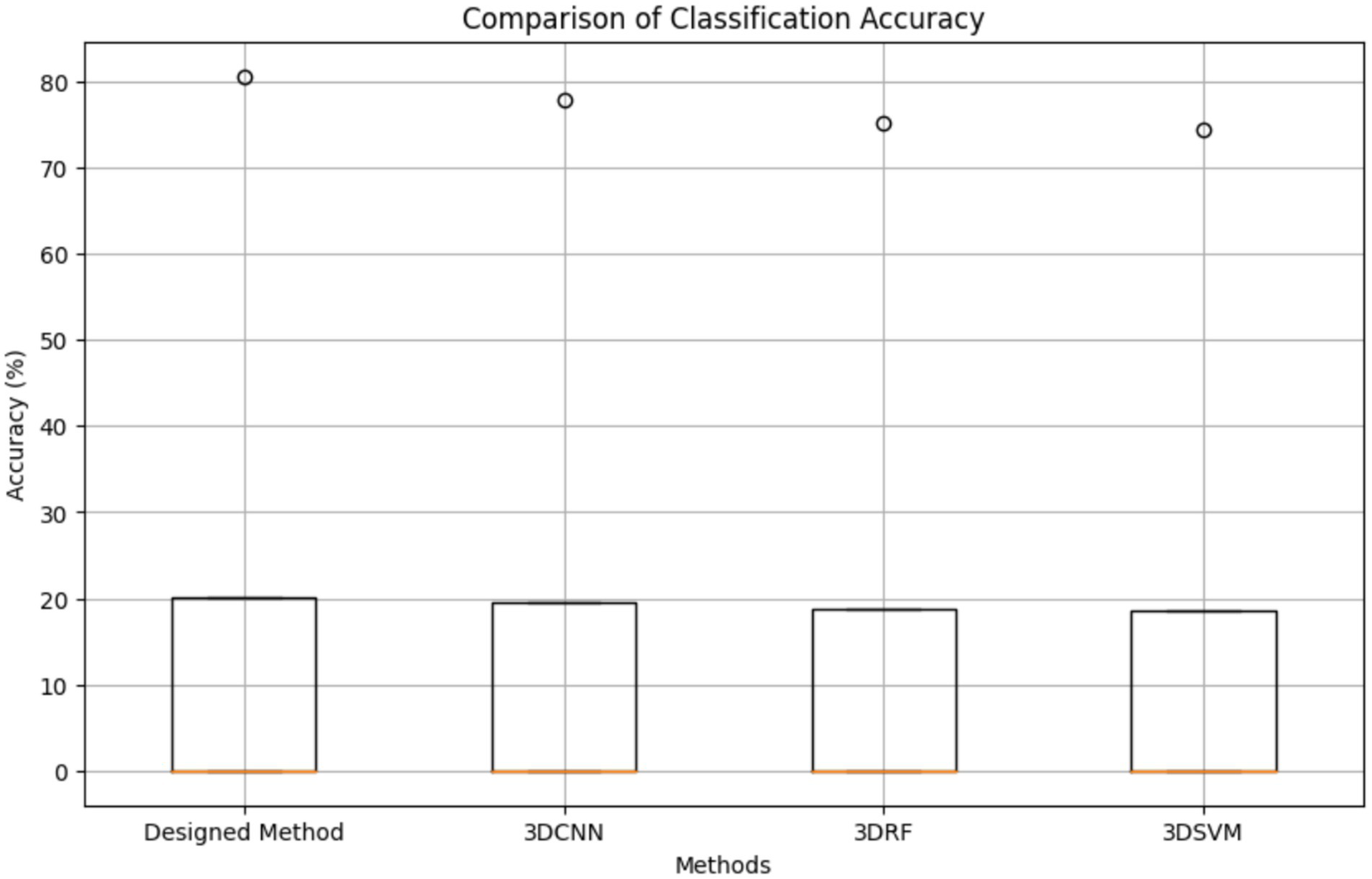 Box plot comparing classification accuracy of four methods: Designed Method, 3DCNN, 3DRF, and 3DSVM. Each method shows a similar accuracy distribution, centered around 0 to 20 percent, with outliers near 80 percent.