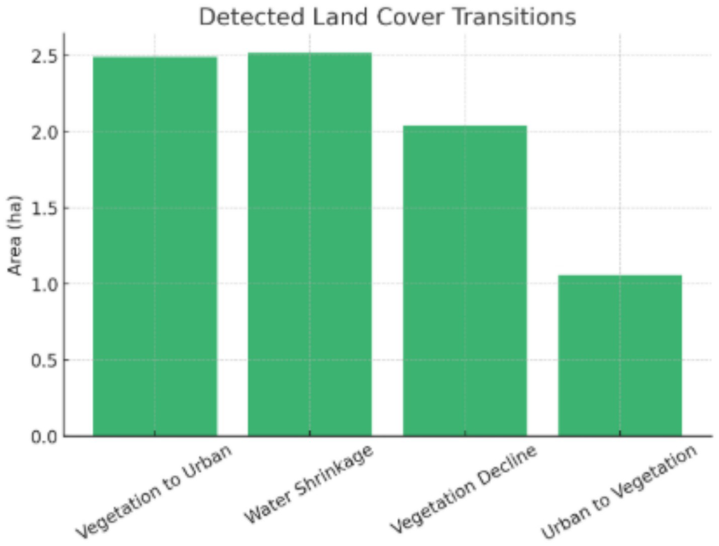 Bar chart titled "Detected Land Cover Transitions." It shows four categories: Vegetation to Urban, Water Shrinkage, Vegetation Decline, and Urban to Vegetation. Vegetation to Urban and Water Shrinkage both have a height of 2.5 hectares. Vegetation Decline is at 2.0 hectares, and Urban to Vegetation is at 1.5 hectares.