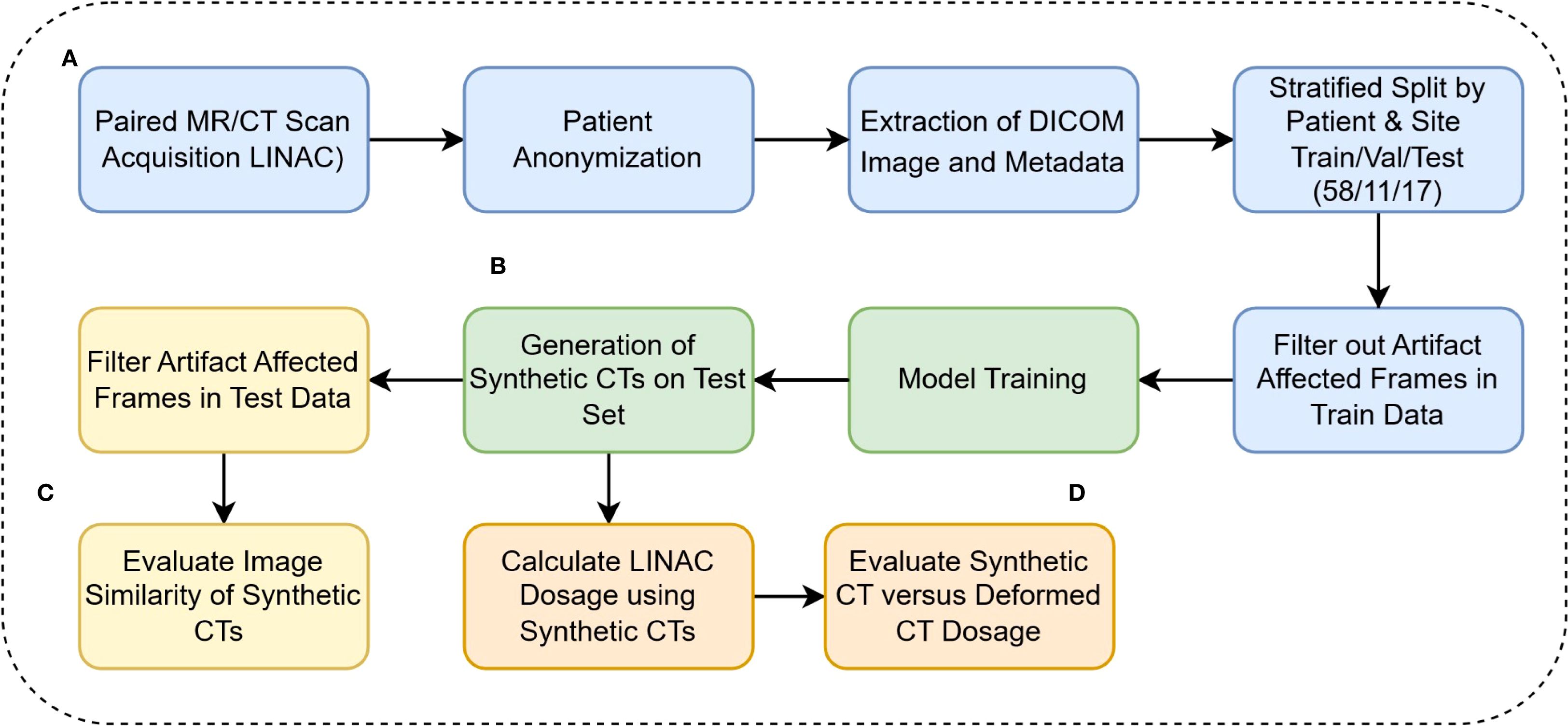 Flowchart illustrating a process for handling medical imaging data. Step A involves acquiring paired MRI/CT scans, anonymizing patient data, extracting DICOM images, stratified splitting by patient and site, and filtering out artifact-affected frames. Step B involves , training a model, and generating synthetic CTs on a test set. In Step C, artifact-affected frames in test data are filtered, followed by evaluating image similarity of synthetic CTs. Step D involves calculating LINAC dosage using synthetic CTs and comparing synthetic versus deformed CT dosage.