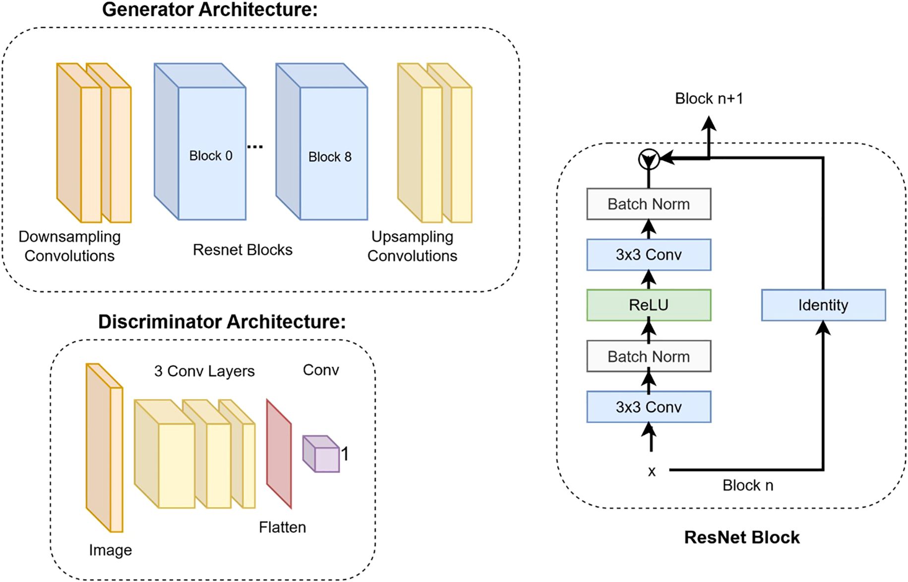 Diagram depicting neural network architectures. The Generator includes downsampling convolutions, ResNet blocks (Block 0 to Block 8), and upsampling convolutions. The Discriminator consists of three convolution layers, a flatten layer, and a single convolution. A detailed ResNet block is shown with batch normalization, three by three convolution, ReLU activation, and an identity shortcut.