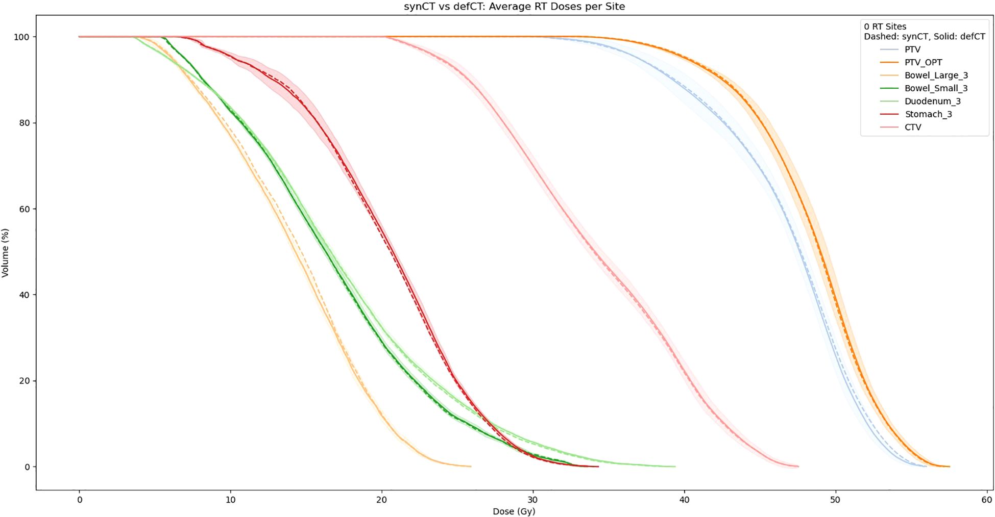 Comparison graph of synCT and defCT for average radiation therapy doses per site. Volume percentage is plotted against dose in Gray. Different colored lines represent various anatomical sites, such as PTV, bowel, duodenum, stomach, and CTV, with solid lines for defCT and dashed lines for synCT. The lines show variations in volume reduction at different doses.