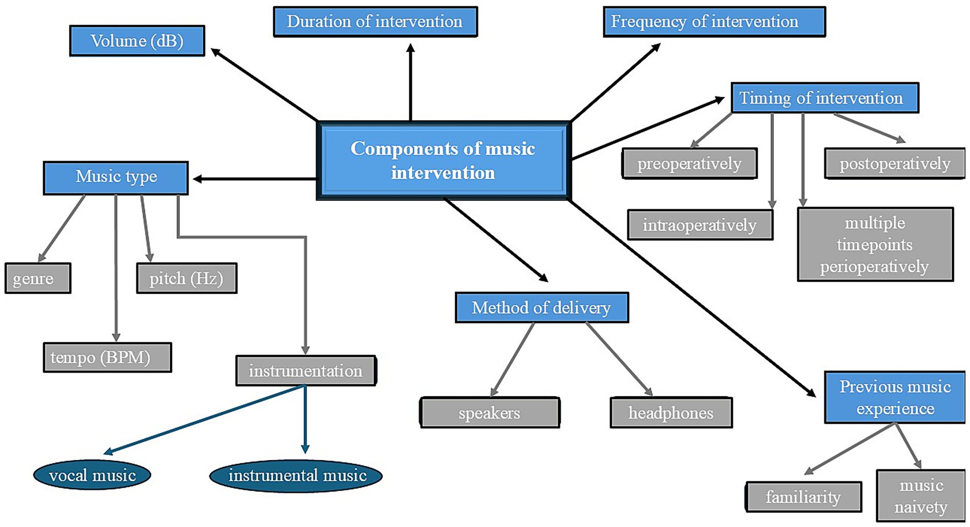 Flowchart detailing components of music intervention, including volume, duration, frequency, timing, music type, delivery method, and previous experience. Timing options include preoperatively, intraoperatively, postoperatively, and multiple timepoints. Music type includes genre, pitch, tempo, vocal, and instrumental. Delivery is via speakers or headphones. Experience covers familiarity and naivety.