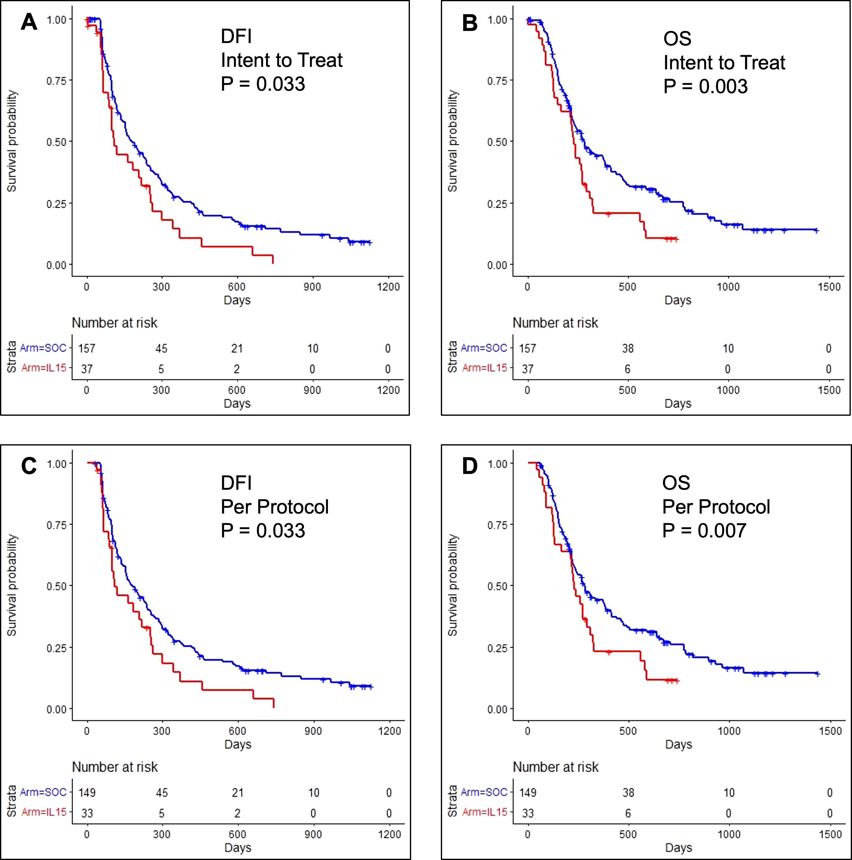 Four Kaplan-Meier survival plots compare two treatment groups: SOC (blue) and IL-15 (red).   (A) DFI intent to treat shows reduced survival in IL-15 with P=0.033.  (B) OS intent to treat shows IL-15 reduced survival with P=0.003.  (C) DFI per protocol replicates intent to treat results with P=0.033.  (D) OS per protocol also shows reduced survival for IL-15 with P=0.007.   Time in days and number at risk are shown on each plot.