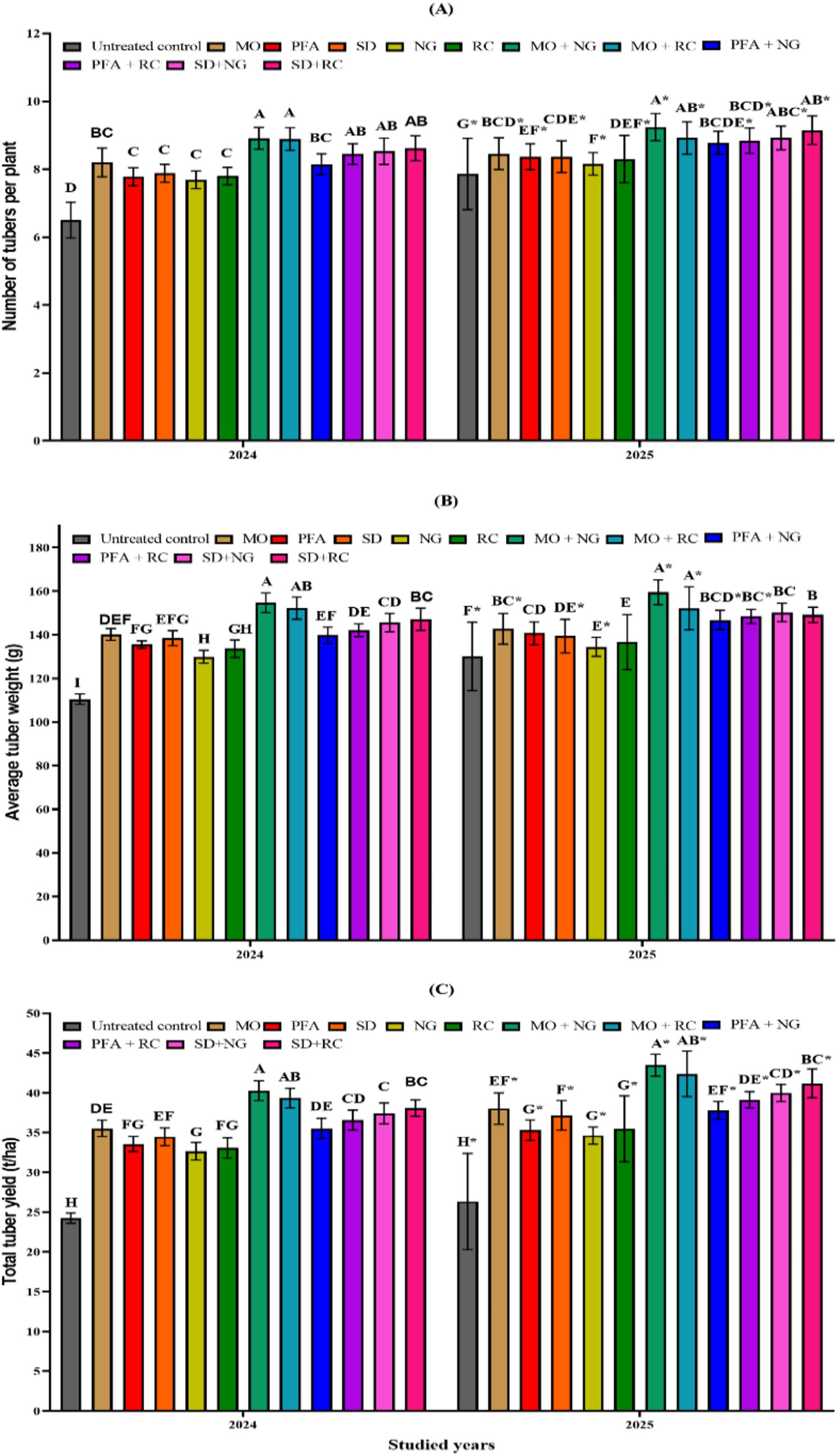 Bar charts labeled A, B, and C illustrate different agricultural data for 2024 and 2025. (A) shows the number of tubers per plant. (B) depicts average tuber weight in grams. (C) presents total tuber yield in tons per hectare. Various treatments, each represented by different colored bars, are compared to the untreated control group. Each bar includes statistical significance labels. Common treatments include combinations of MO, PFA, SD, NG, RC, and their variations.
