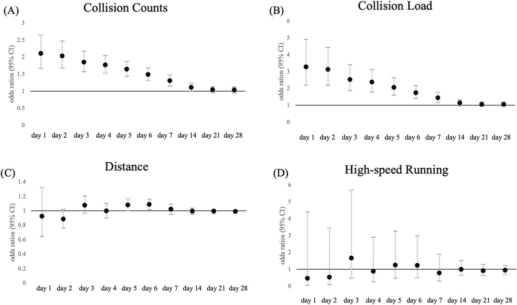 Four graphs show the odds ratios and 95% confidence intervals for the occurrence of all injuries. (A) Collision Counts, (B) Collision Load, (C) Distance, and (D) High-Speed Running. Each graph displays data points for days one through twenty-eight. Collision Counts and Load initially show high ratios with decreasing trends up to day seven, whereas Distance and High-speed Running remain around one throughout.