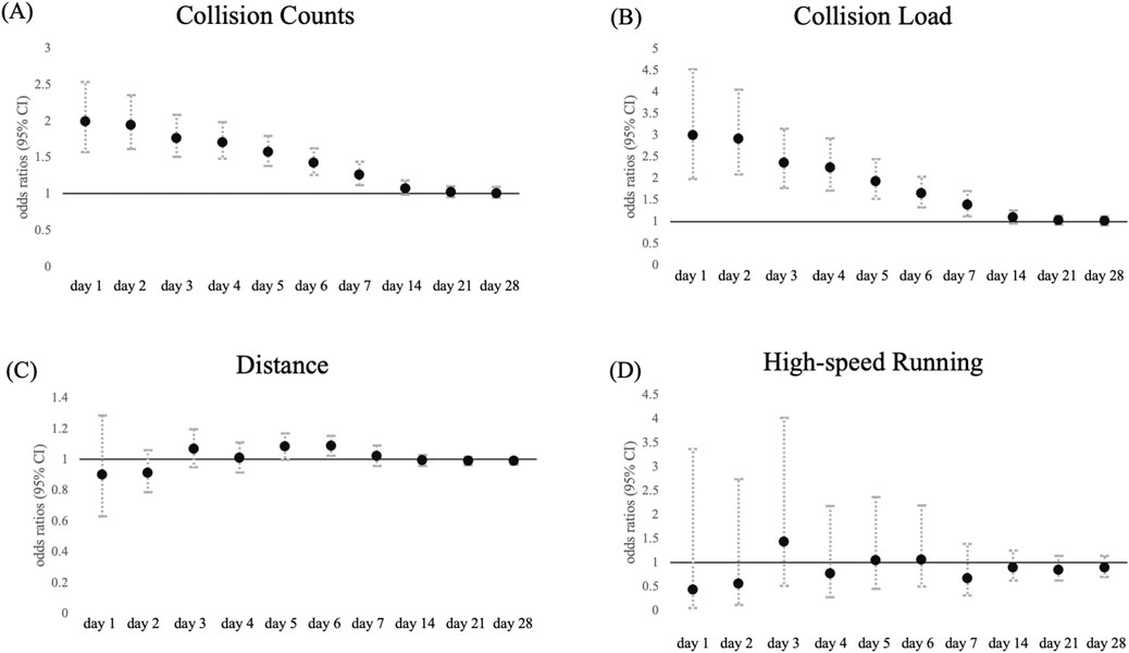 Four graphs show the odds ratios and 95% confidence intervals for the occurrence of contact injuries. (A) Collision Counts, (B) Collision Load, (C) Distance, and (D) High-Speed Running. Each graph displays data points for days one through twenty-eight. Collision Counts and Load initially show high ratios with decreasing trends up to day seven, whereas Distance and High-speed Running remain around one throughout.