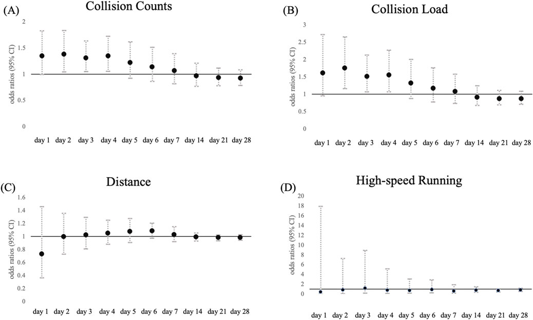 Four graphs show the odds ratios and 95% confidence intervals for the occurrence of non-contact injuries. (A) Collision Counts, (B) Collision Load, (C) Distance, and (D) High-Speed Running. Each graph displays data points for days one through twenty-eight. Collision Counts and Load initially show high ratios with decreasing trends up to day five, whereas Distance and High-speed Running remain around one throughout.