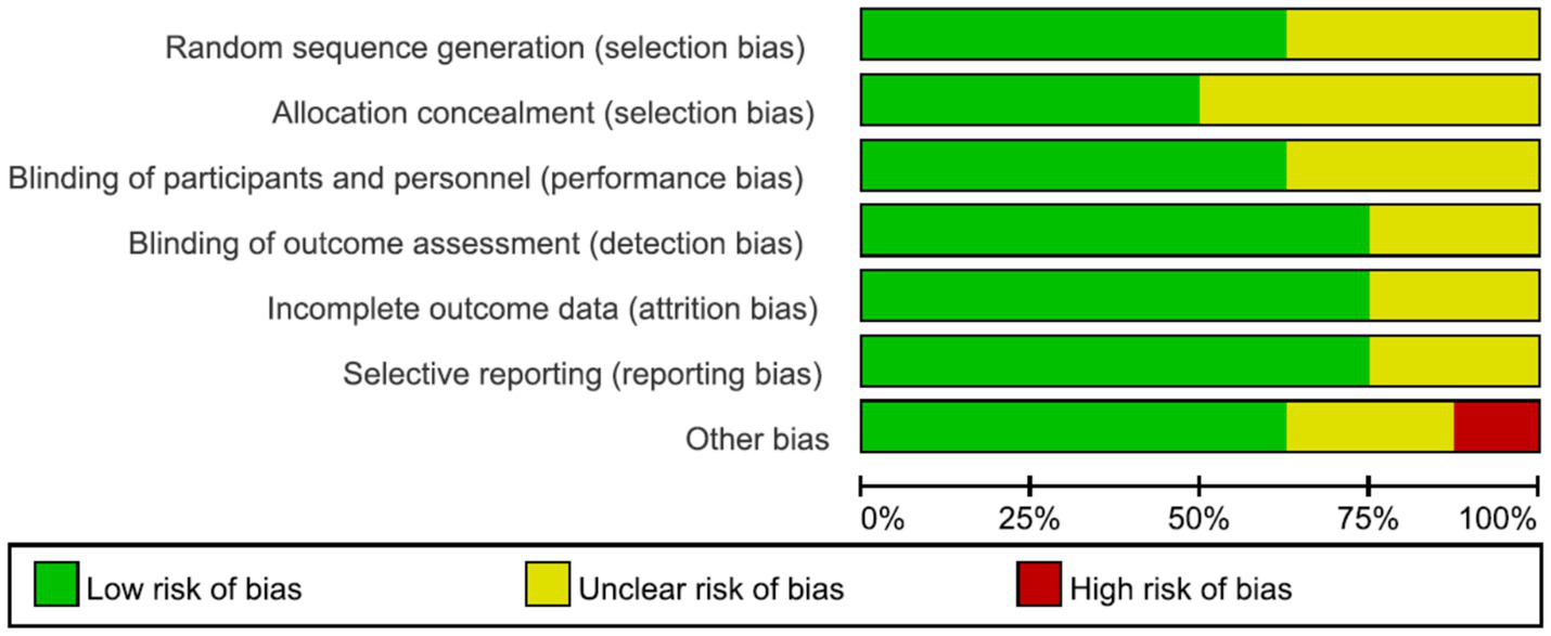 Bar chart illustrating bias risk in various categories, such as random sequence generation and allocation concealment. Each bar shows segments of low (green), unclear (yellow), and high (red) risk of bias. A key explains the color-coding.