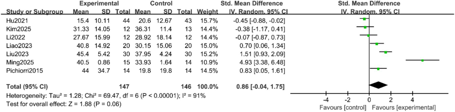 Forest plot comparing experimental and control groups across seven studies. Each study's standardized mean difference and confidence interval are shown. The overall effect is 0.86, with significant heterogeneity (I² = 91%). The plot illustrates direction and magnitude of effect sizes.