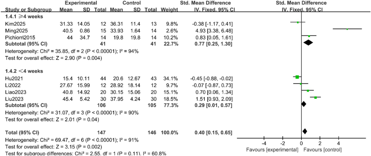 Forest plot from a meta-analysis showing the standardized mean difference between experimental and control groups for studies longer and shorter than four weeks. Studies are listed with weights and confidence intervals. The plot displays individual and summary effects, indicating statistical significance and heterogeneity levels. The overall effect favors the experimental group.