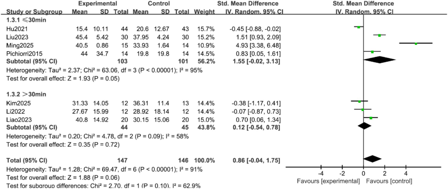 Forest plot showing standardized mean differences for two subgroups: ≤30 minutes and >30 minutes. Each subgroup lists studies with mean, standard deviation, and weights. Heterogeneity and overall effect statistics are provided. The plot includes confidence intervals with a line of no effect at zero, indicating experimental versus control group comparisons.
