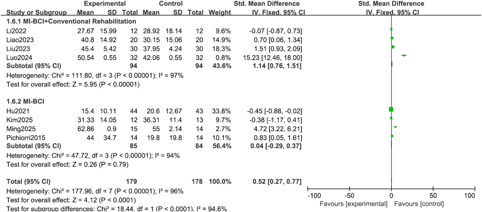 Forest plot comparing MI-BCI with conventional rehabilitation and MI-BCI alone for multiple studies. Subtotals for each subgroup show standardized mean differences with confidence intervals. Heterogeneity is noted with Chi-square and I-squared statistics. Overall, results slightly favor the experimental group, shown as a diamond on the plot.