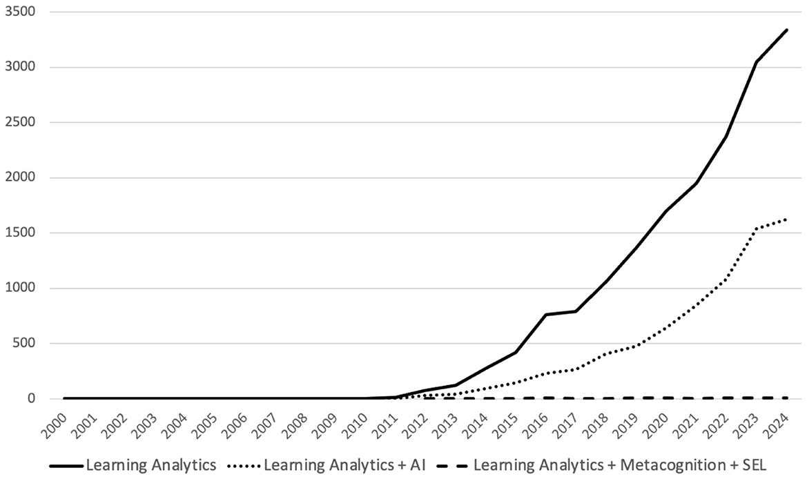 Line graph depicting the growth of publications from 2000 to 2024 on three topics: “Learning Analytics” shows little change, “Learning Analytics + AI” increases steadily after 2013, and “Learning Analytics + Metacognition + SEL” remains mostly flat.