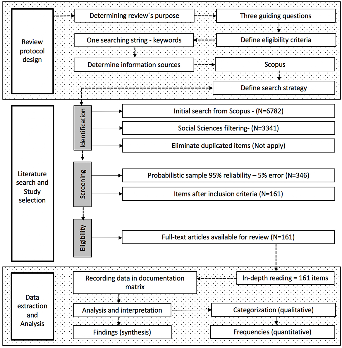 Flowchart detailing the systematic review process, divided into three sections: Review Protocol Design, Literature Search and Study Selection, and Data Extraction and Analysis. The process begins with defining the review's purpose, guiding questions, and eligibility criteria. It involves conducting an initial Scopus search, filtering by social sciences, probabilistic sampling, and screening for inclusion criteria. Full-text articles are then reviewed. Data extraction involves recording data, analysis, and interpretation, leading to qualitative categorization and quantitative frequencies.