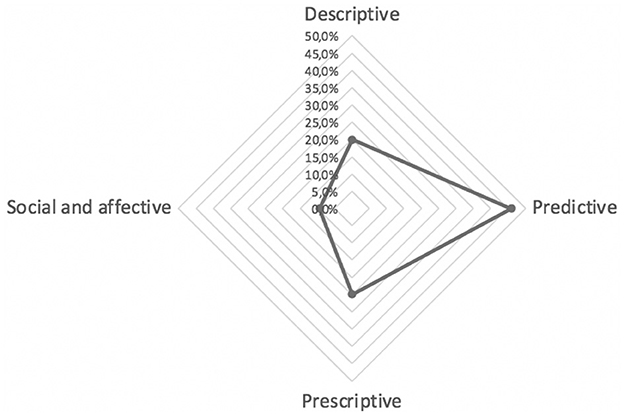 Radar chart displaying four axes labeled Descriptive, Predictive, Prescriptive, and Social and Affective. The chart shows values reaching up to 50%, with a highlighted area primarily covering Descriptive and Predictive axes, indicating higher values in those categories.