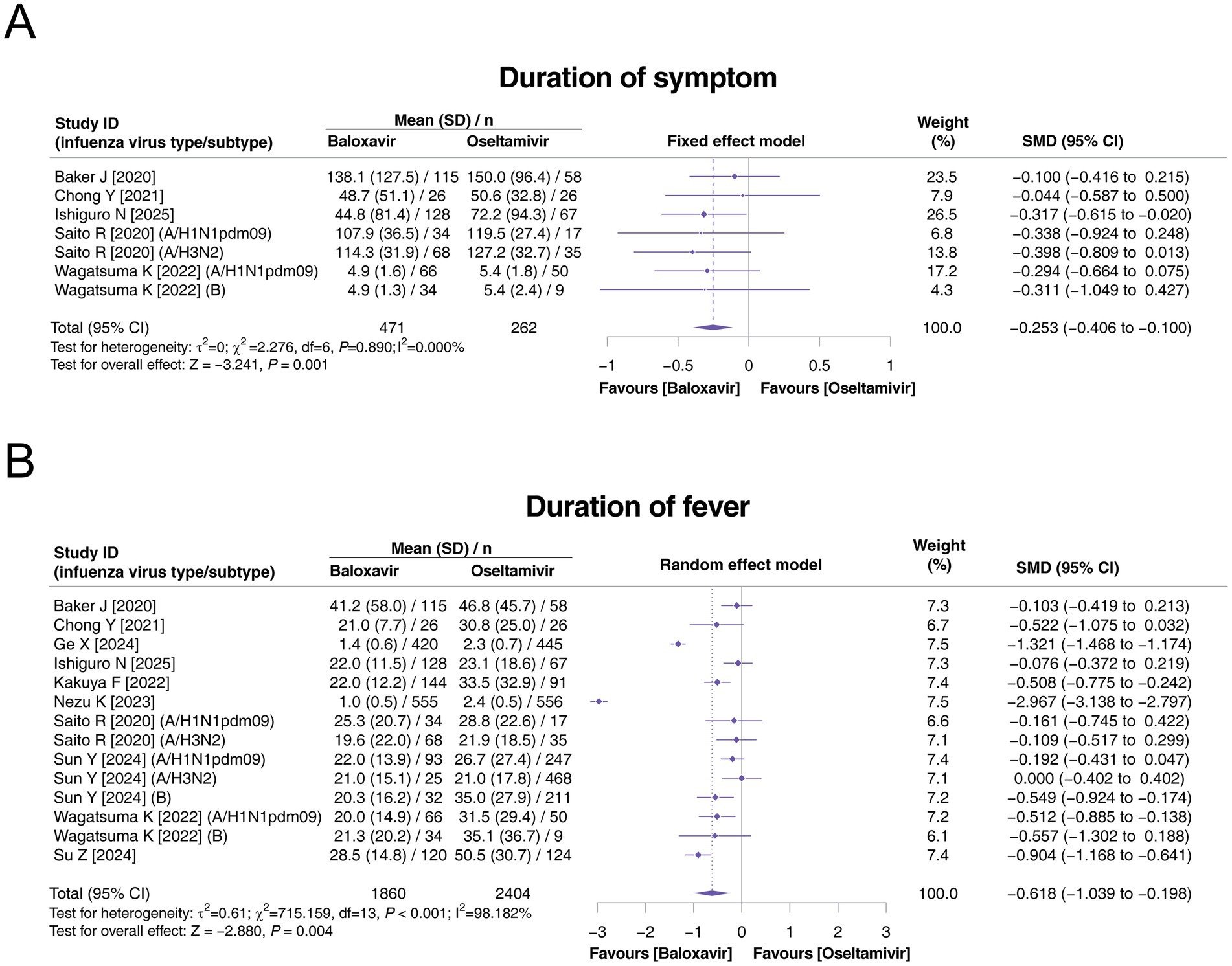 Panel A shows a forest plot comparing the duration of symptoms between Baloxavir and Oseltamivir, using a fixed effect model. Panel B compares the duration of fever with a random effect model. Both panels include study IDs, means with standard deviations, weights, and standardized mean differences with confidence intervals, showing overall effects favoring Baloxavir. Statistical tests for heterogeneity are provided.