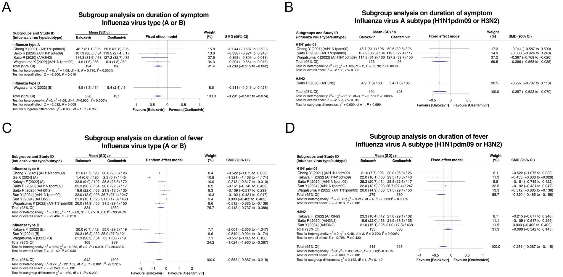 Forest plots of subgroup analysis on influenza virus. Panel A: Duration of symptoms for virus type A or B, using fixed effect model. Panel B: Duration of symptoms for virus subtype H1N1pdm09 or H3N2, using fixed effect model. Panel C: Duration of fever for virus type A or B, using random effect model. Panel D: Duration of fever for virus subtype H1N1pdm09 or H3N2, using fixed effect model. Each plot includes study IDs, mean, standard deviation, weight, and standard mean difference (SMD) with confidence intervals.