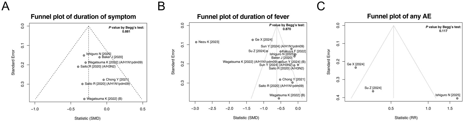 Three funnel plots labeled A, B, and C with Standard Error on the Y-axis. A shows duration of symptoms with a p-value of 0.881. B displays duration of fever with a p-value of 0.870. C depicts any adverse events with a p-value of 0.117. Each plot includes various data points labeled by author and year.