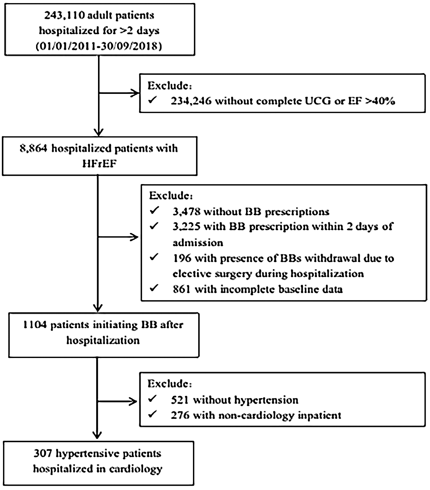 Flowchart depicting patient selection for a study: Starting with 243,110 adult patients hospitalized for over two days. 234,246 patients excluded due to missing UCG or EF over forty percent. 8,864 patients with HFrEF remain; exclusions include those without BB prescriptions, early BB prescription, BB withdrawal due to surgery, and incomplete data, leaving 1,104 patients. After excluding 521 without hypertension and 276 non-cardiology inpatients, 307 hypertensive patients hospitalized in cardiology are included.
