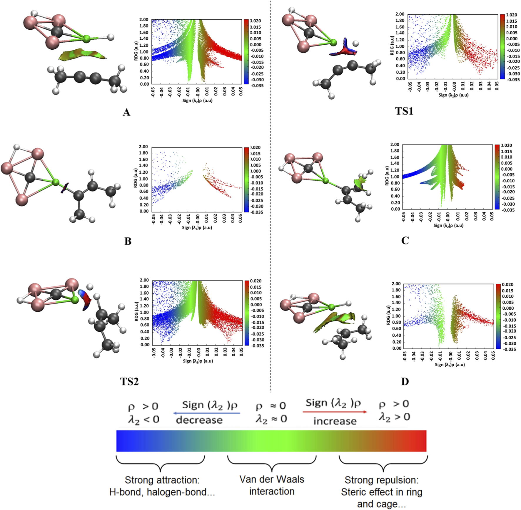 NCI analysis: 3D isosurfaces labeled A, B, C, TS1, TS2, and D are shown alongside their corresponding scatterplots. These plots display colored data points on a graph with axes labeled for Sign (λ2)ρ in atomic units. The graph highlights regions of attraction and repulsion, indicated by color gradients from blue to red, corresponding to strong attraction, van der Waals interaction, and strong repulsion. A color guide at the bottom associates colors with interaction types, emphasizing hydrogen bonds and steric interactions.
