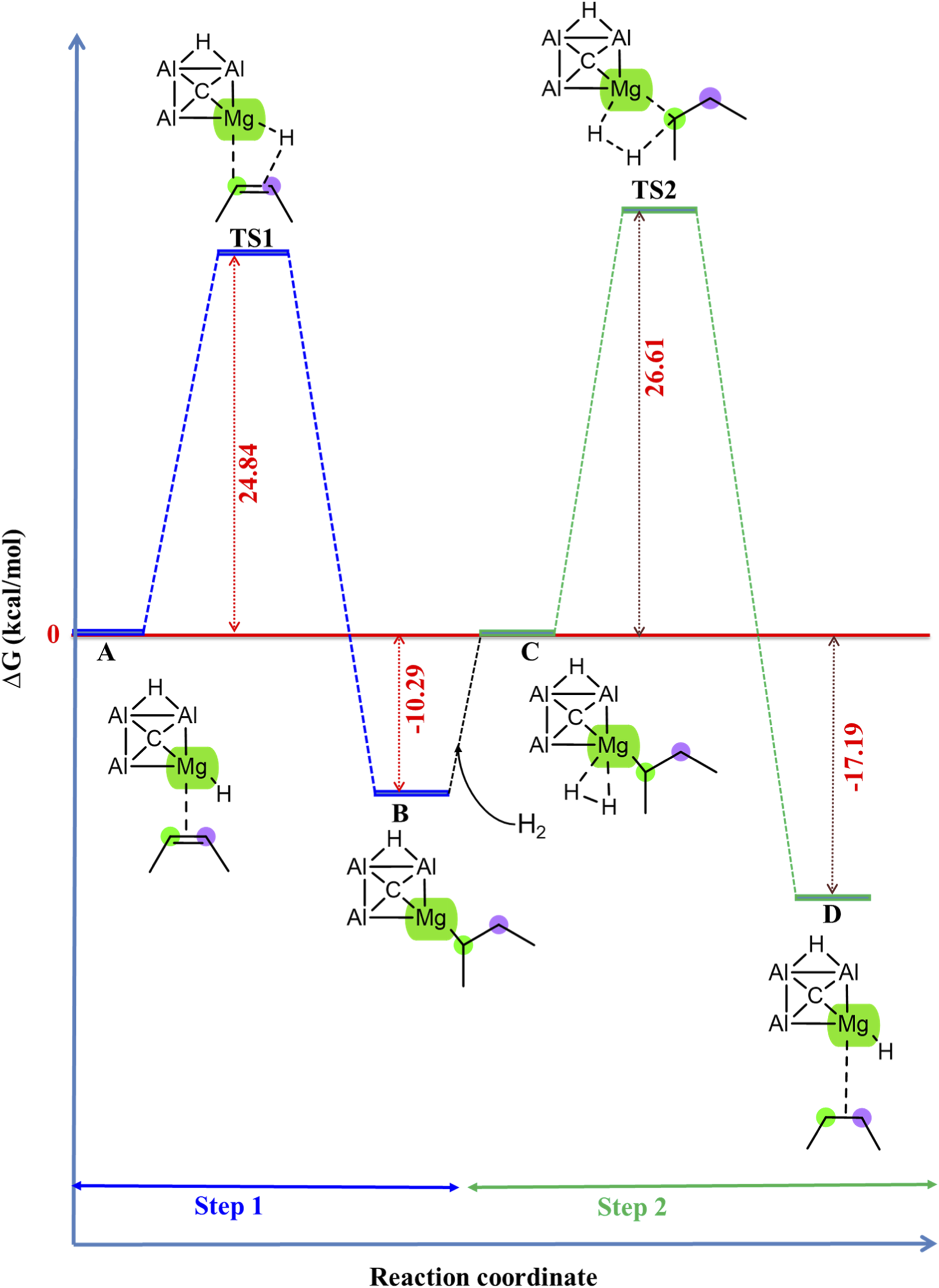 Reaction energy diagram showing two reaction steps along the reaction coordinate. The first transition state (TS1) has an energy of 24.84 kilocalories per mole. The second transition state (TS2) has an energy of 26.61, and the product (D) has an energy of -17.19. Molecular structures are shown at each state.