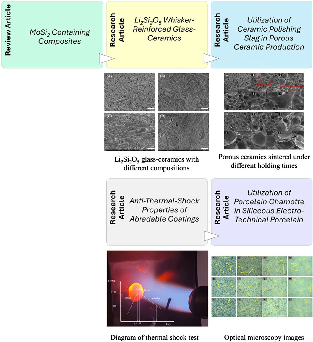 Flowchart depicting research articles related to ceramics. It includes topics like MoSi₂ composites, Li₂Si₂O₅ glass-ceramics, and porcelain chamotte. Accompanying images show microscopic views of ceramics, thermal shock test, and porous ceramic structures.