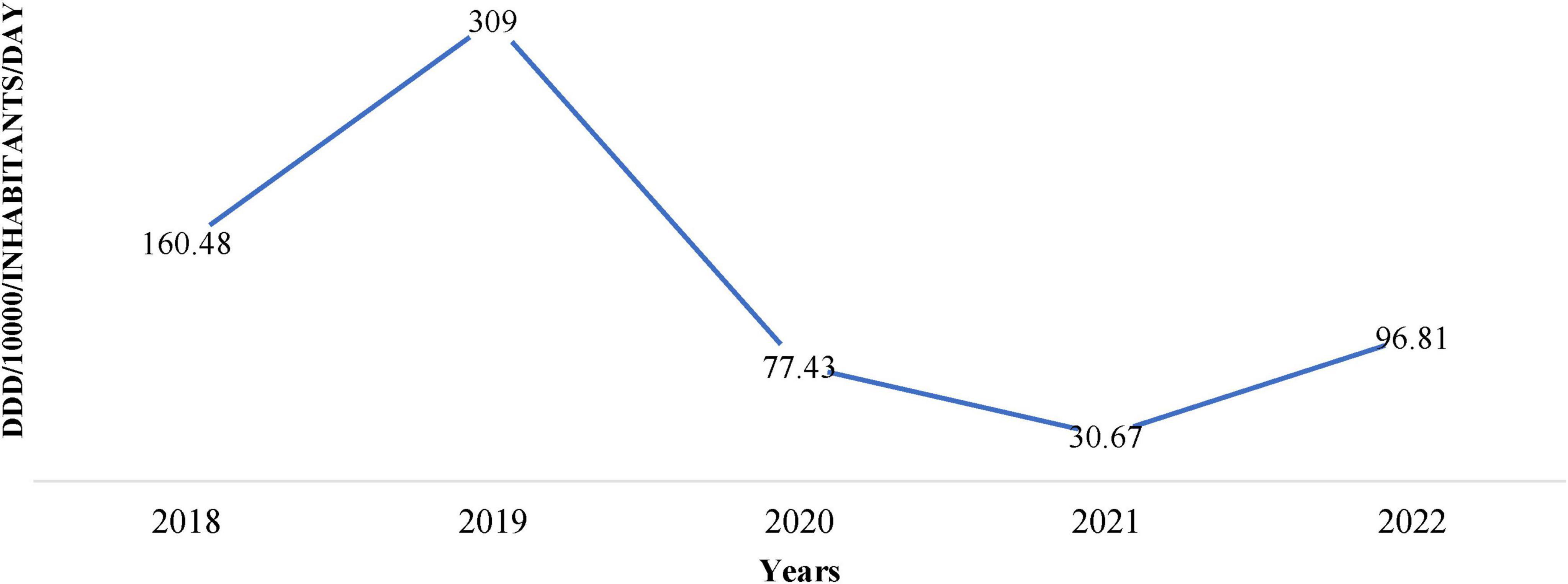 Line graph showing DDD per ten thousand inhabitants per day from 2018 to 2022. Values are 160.48 in 2018, peaking at 309 in 2019, then dropping to 77.43 in 2020, 30.67 in 2021, and rising to 96.81 in 2022.