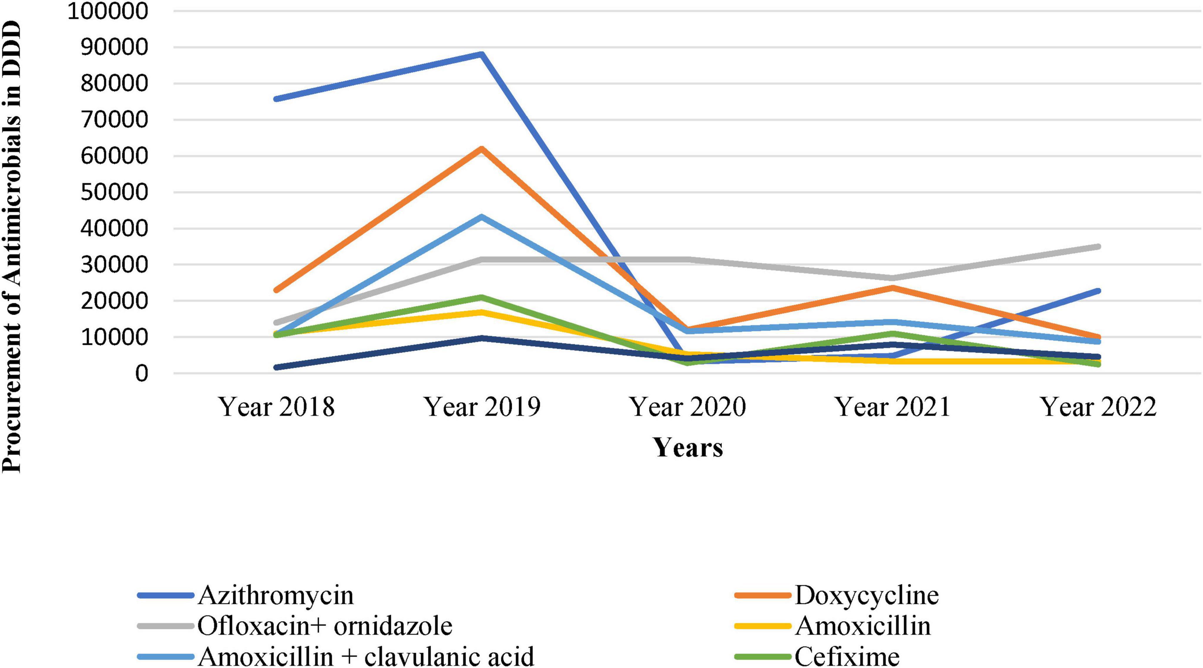 Line graph illustrating the procurement of antimicrobials in defined daily doses (DDD) from 2018 to 2022. Key medications include Azithromycin, Doxycycline, Ofloxacin with ornidazole, Amoxicillin with clavulanic acid, Amoxicillin, and Cefixime. Azithromycin, shown in blue, peaks in 2019. Doxycycline, in orange, also peaks in 2019. Ofloxacin with ornidazole, in gray, maintains a higher level through the years. Other medications show lower, varied amounts.
