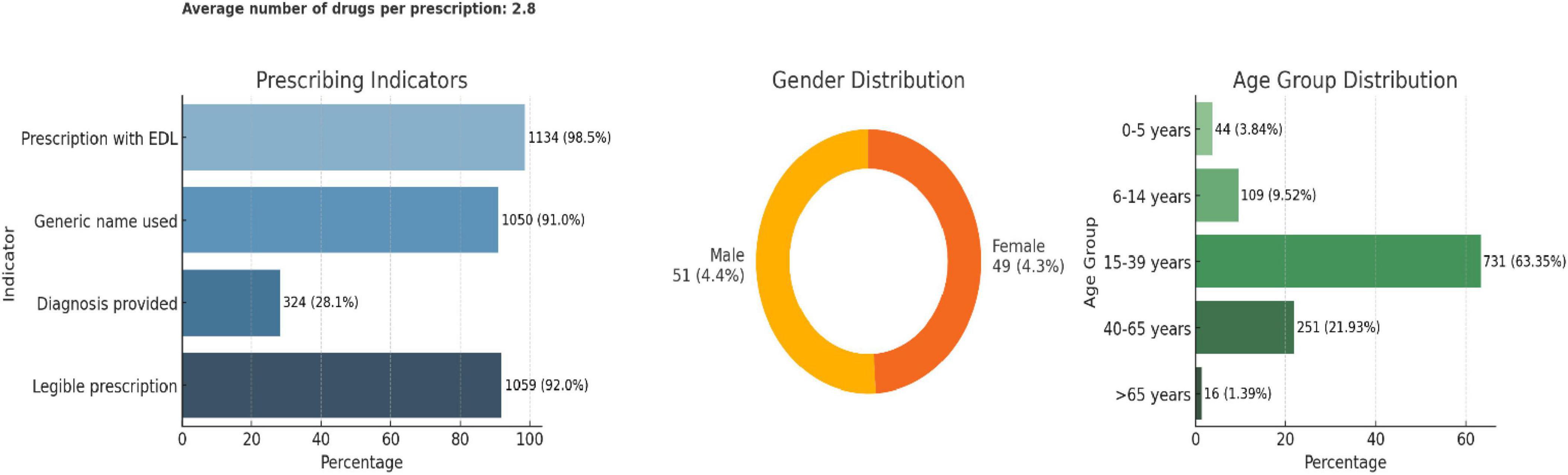 Three-part infographic on prescriptions and demographics. Left: Bar chart of prescribing indicators showing high adherence to using EDL and legible prescriptions. Center: Donut chart of gender distribution with 51 males (4.4%) and 49 females (4.3%). Right: Bar chart of age group distribution with most individuals aged 15-39 years (63.35%), followed by 40-65 years (21.93%). Average drugs per prescription is 2.8.